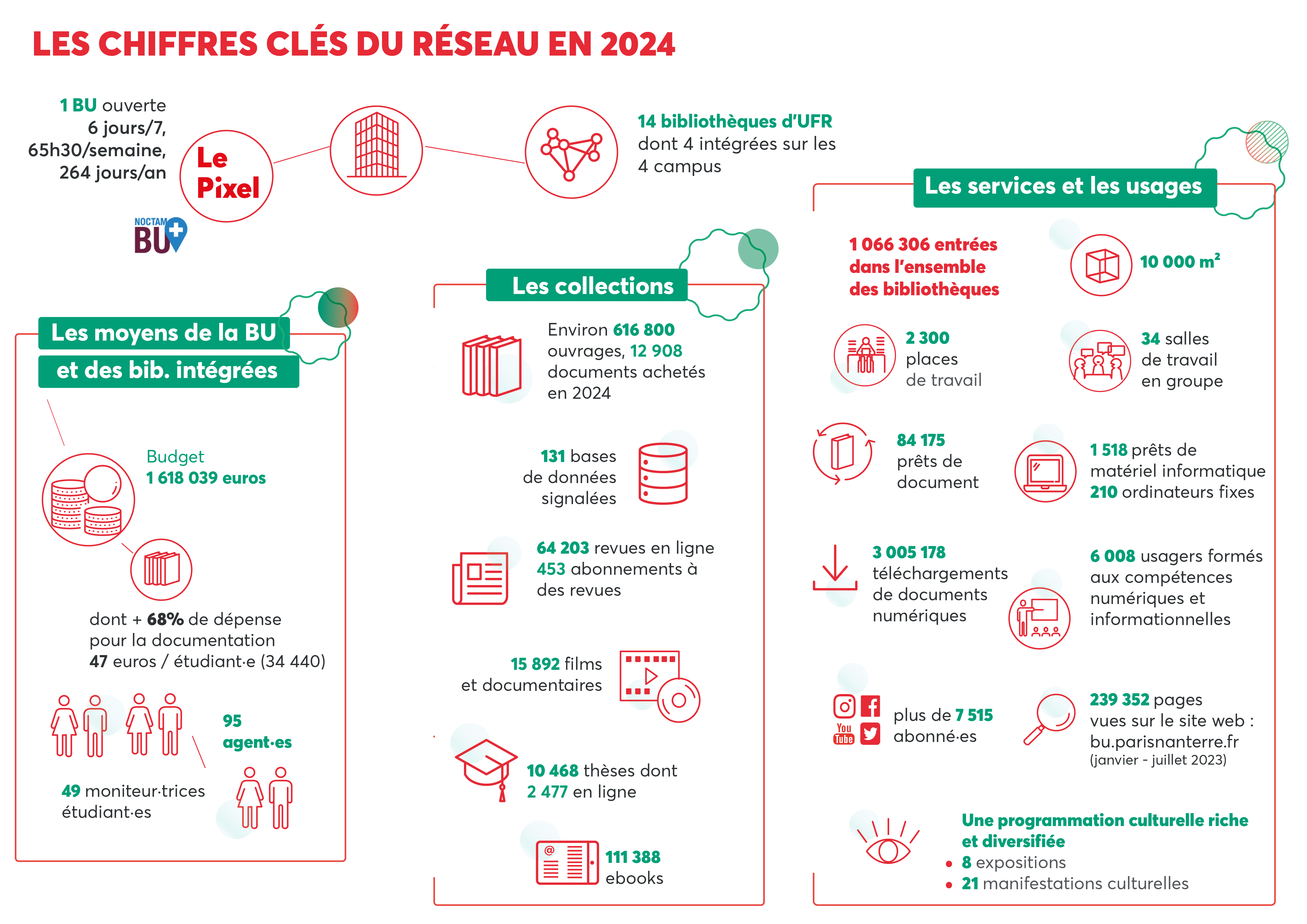 Chiffres clé 2024