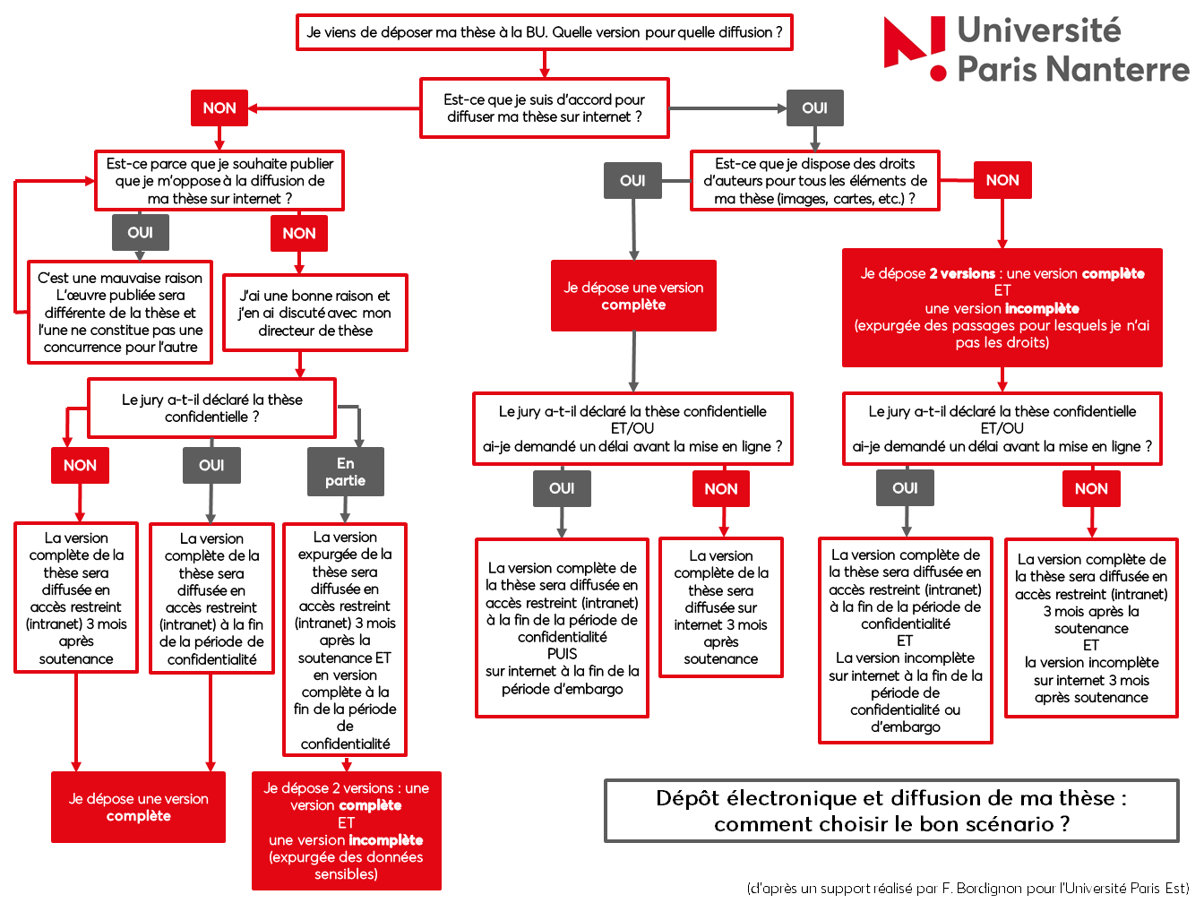 Scénarios de diffusion des thèses